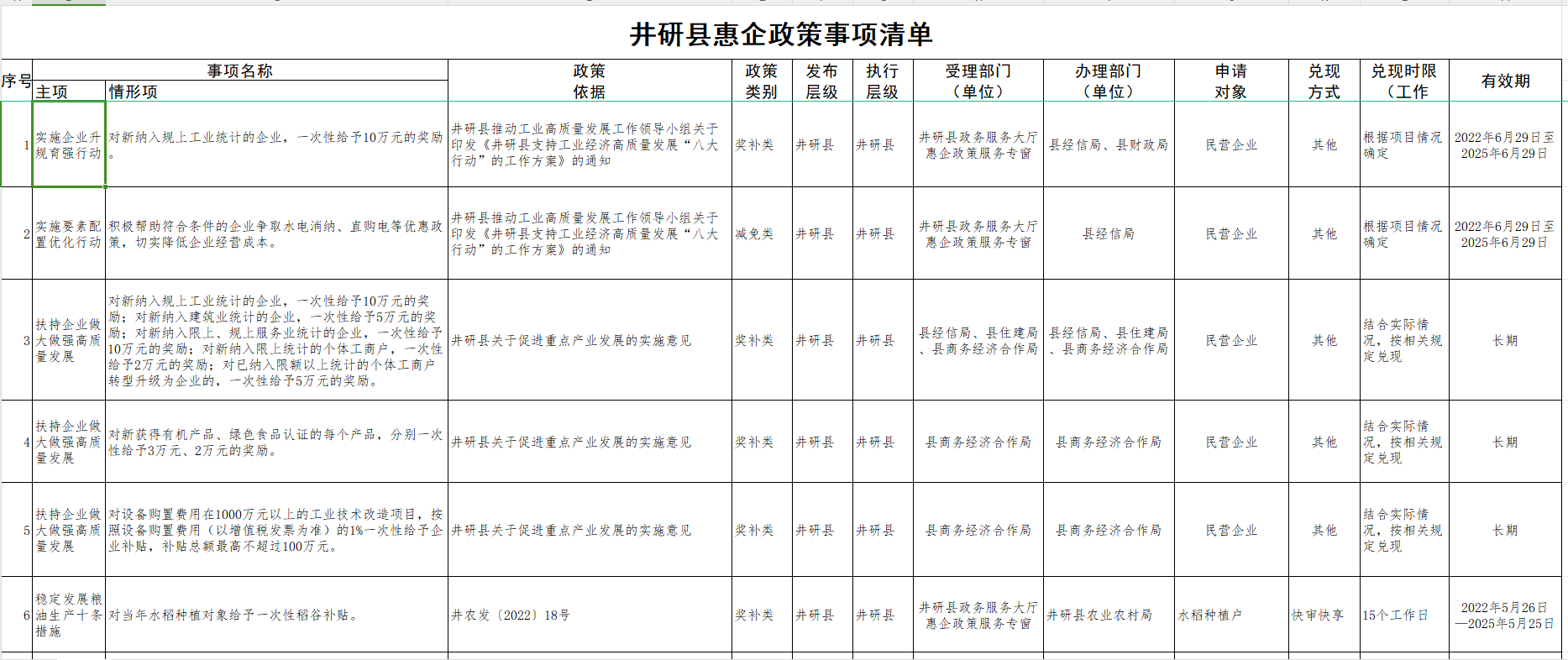 惠企政策事項(xiàng)清單1