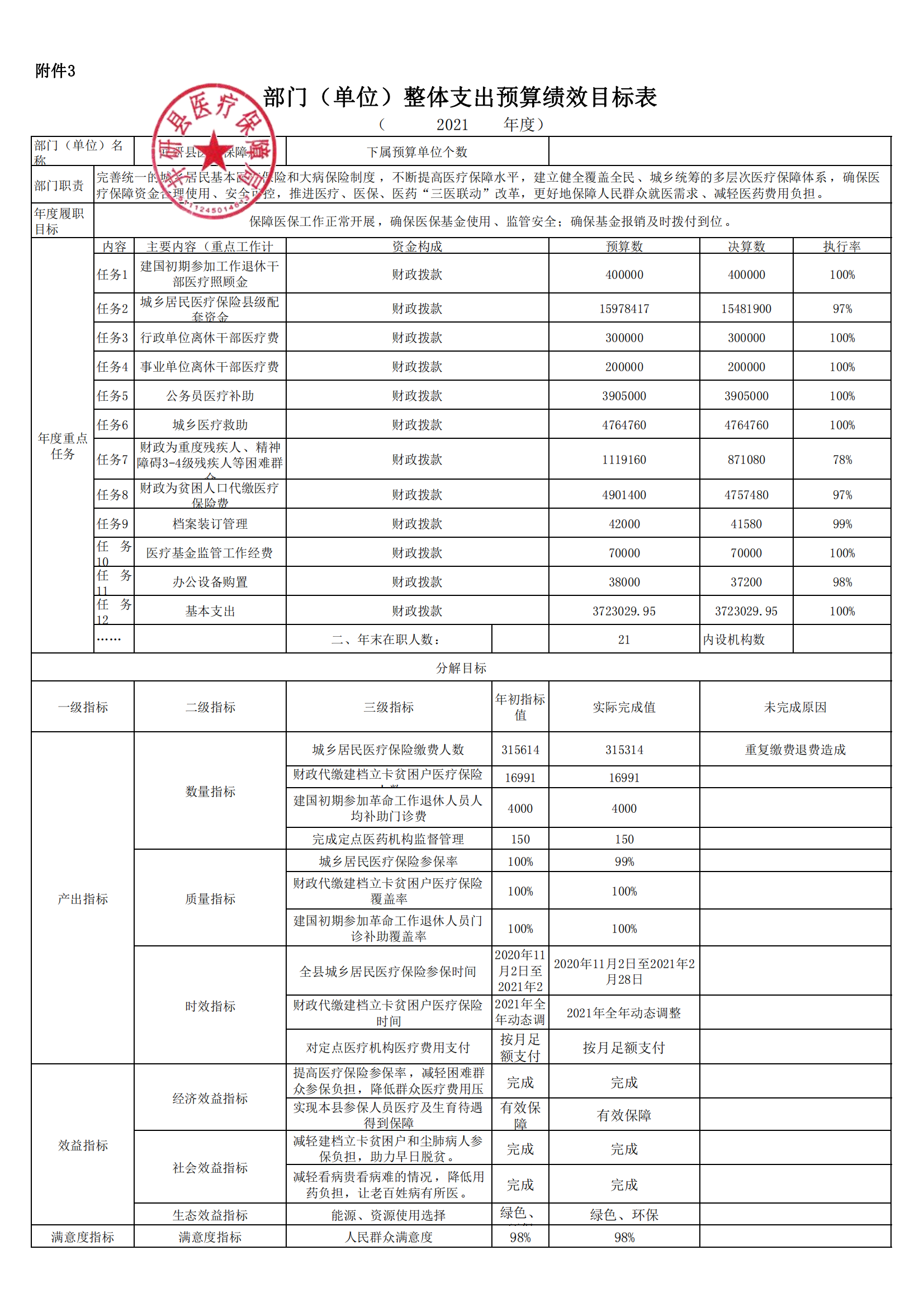 附件3：部門整體支出績效_00