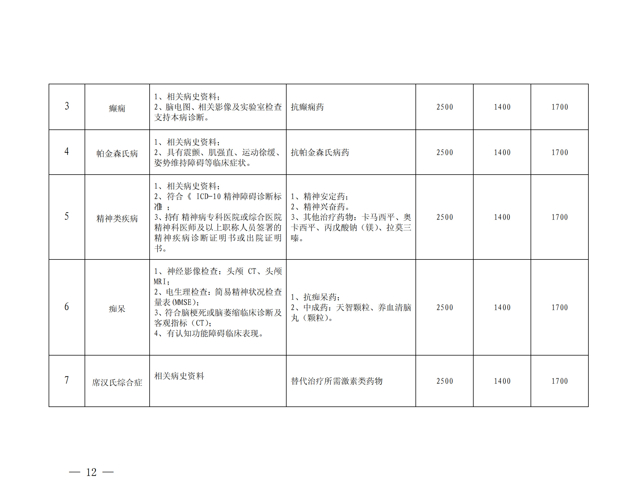 樂(lè)山市基本醫(yī)療保險(xiǎn)特殊疾病門(mén)診管理辦法_11