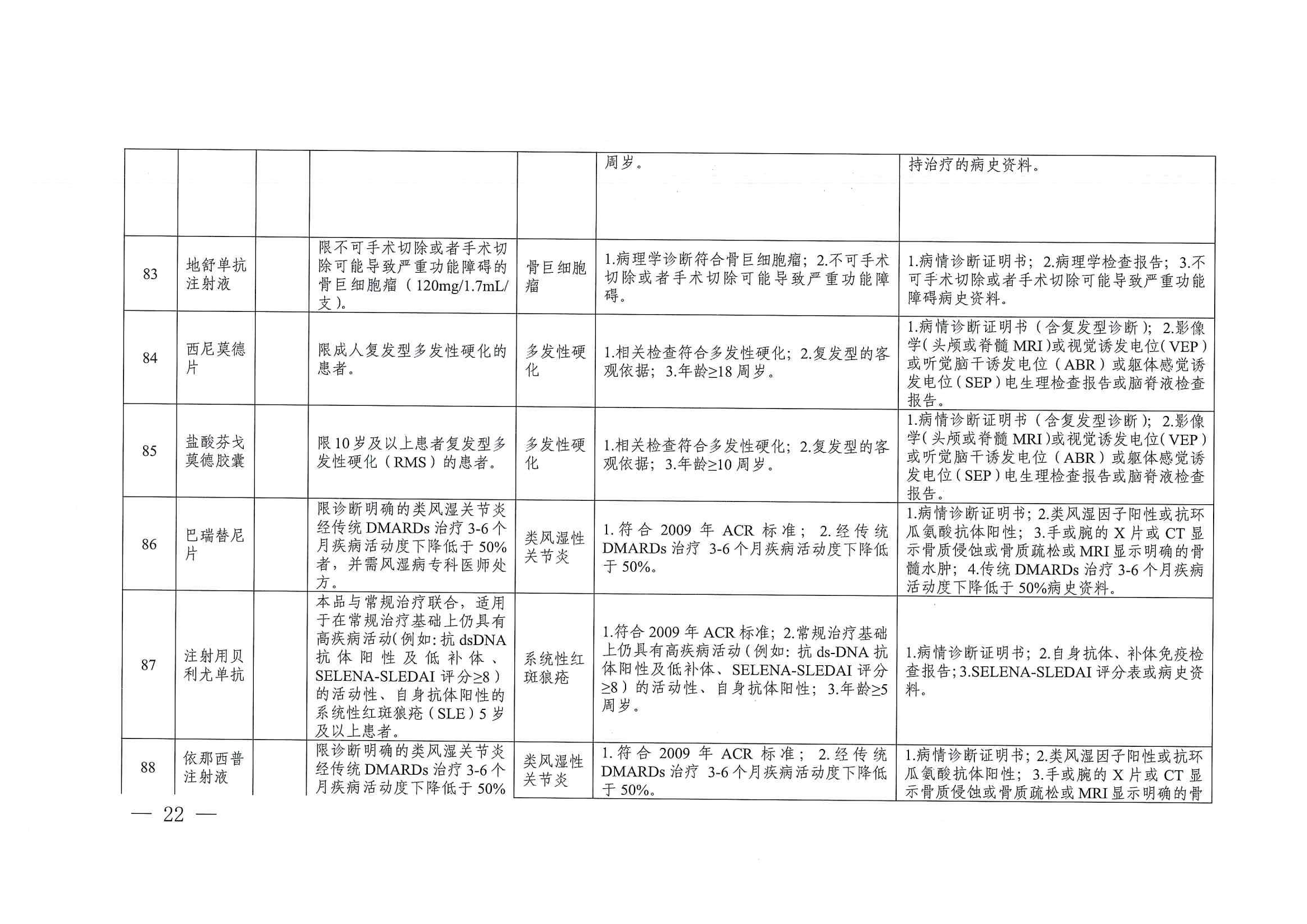 關(guān)于印發(fā)單行支付藥品和高值藥品適用病種及用藥認(rèn)定標(biāo)準(zhǔn)的通知（川醫(yī)保中心辦〔2023〕5號(hào)）_21