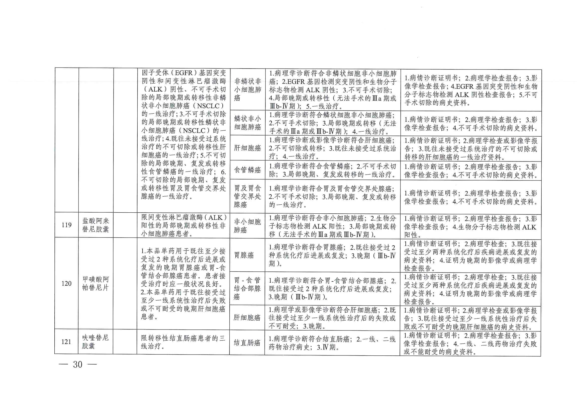 關(guān)于印發(fā)單行支付藥品和高值藥品適用病種及用藥認(rèn)定標(biāo)準(zhǔn)的通知（川醫(yī)保中心辦〔2023〕5號(hào)）_29