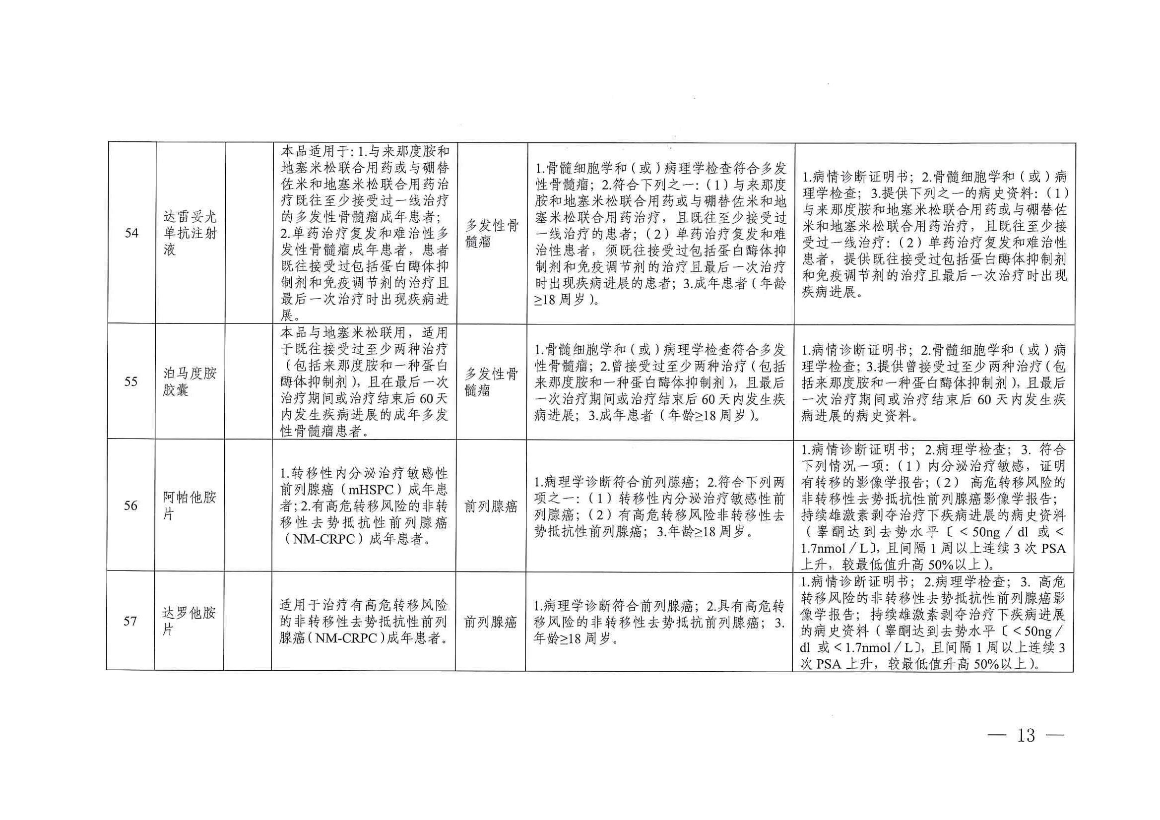 關(guān)于印發(fā)單行支付藥品和高值藥品適用病種及用藥認(rèn)定標(biāo)準(zhǔn)的通知（川醫(yī)保中心辦〔2023〕5號(hào)）_12