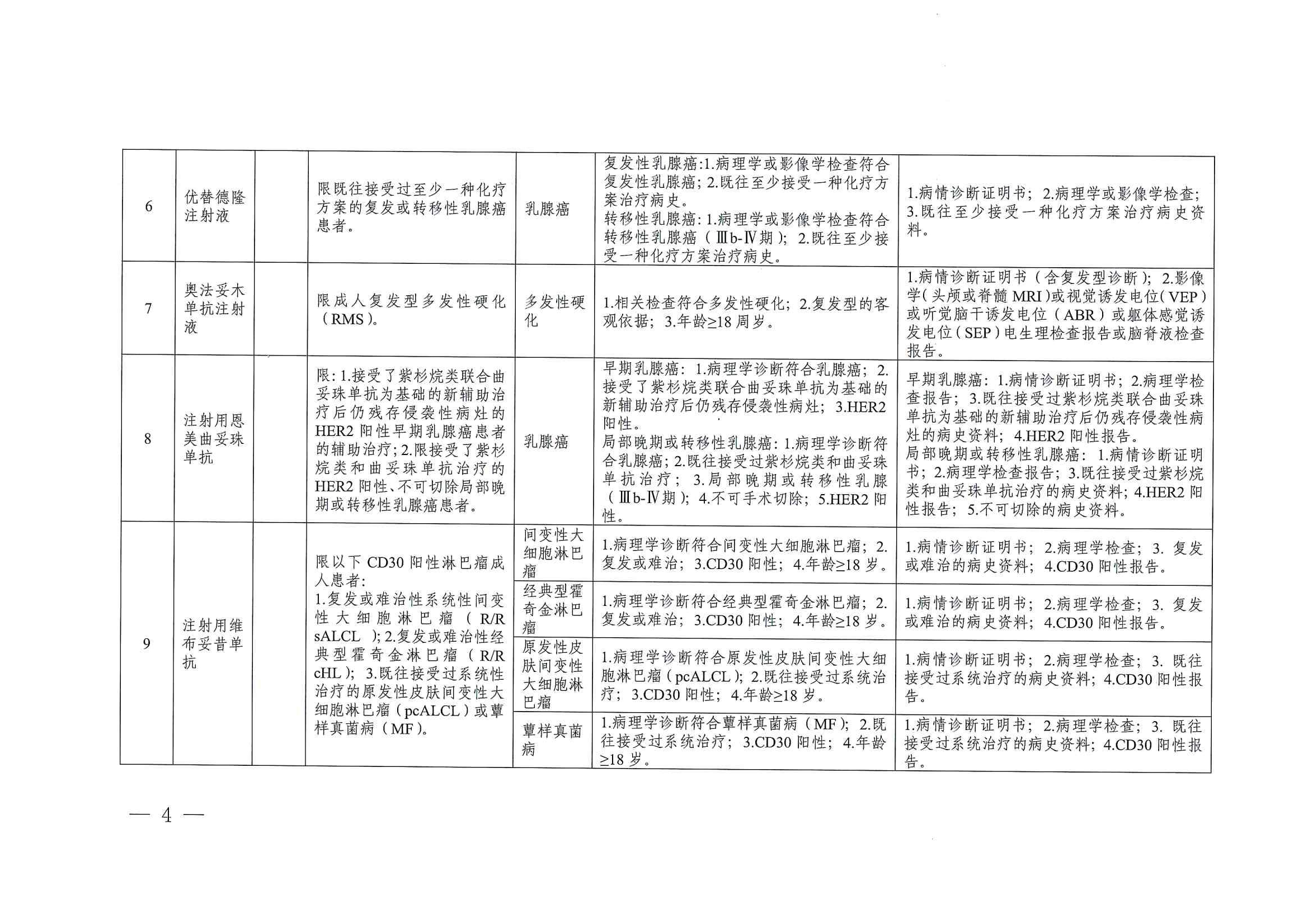 關(guān)于印發(fā)單行支付藥品和高值藥品適用病種及用藥認(rèn)定標(biāo)準(zhǔn)的通知（川醫(yī)保中心辦〔2023〕5號(hào)）_03