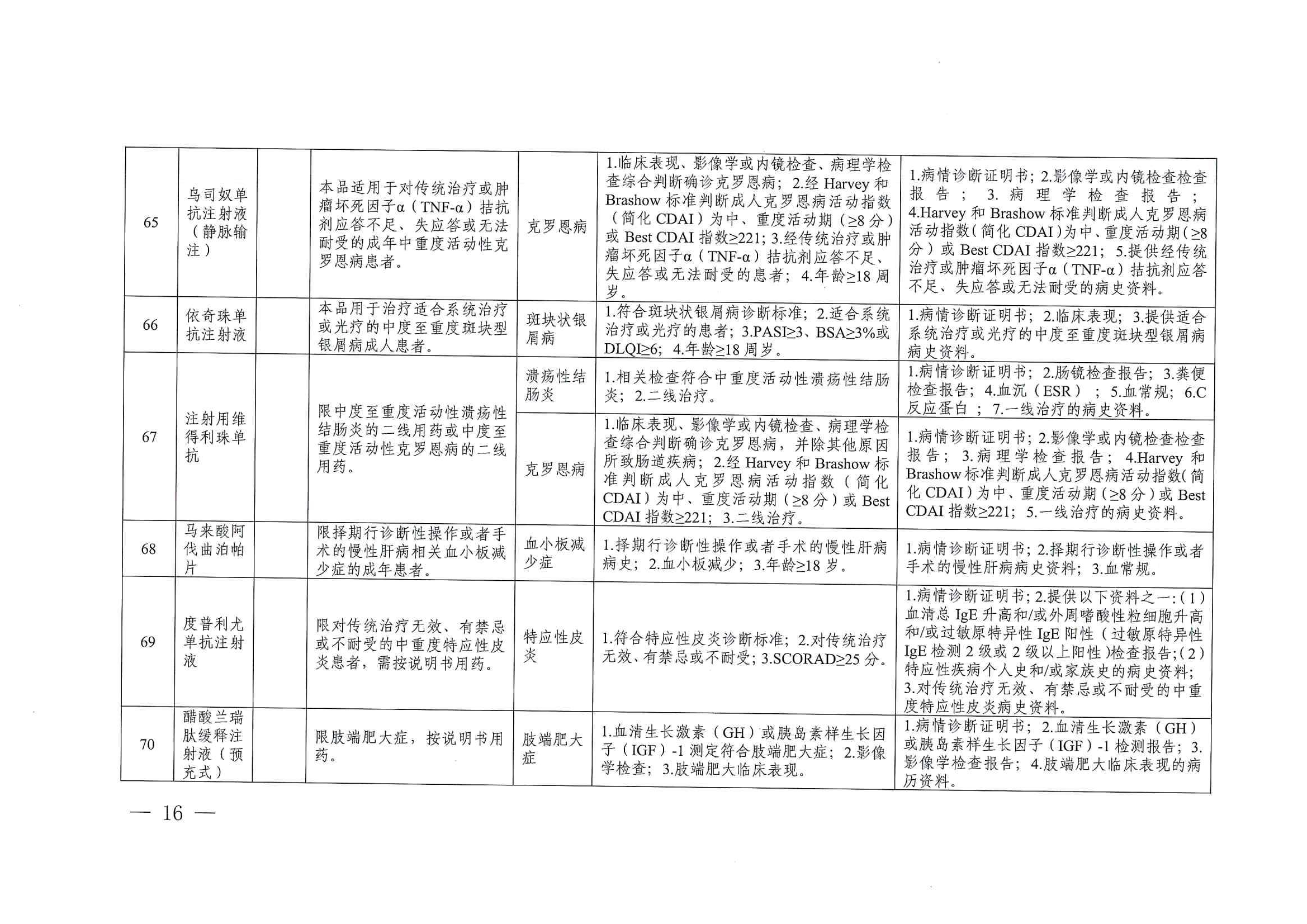 關(guān)于印發(fā)單行支付藥品和高值藥品適用病種及用藥認(rèn)定標(biāo)準(zhǔn)的通知（川醫(yī)保中心辦〔2023〕5號(hào)）_15