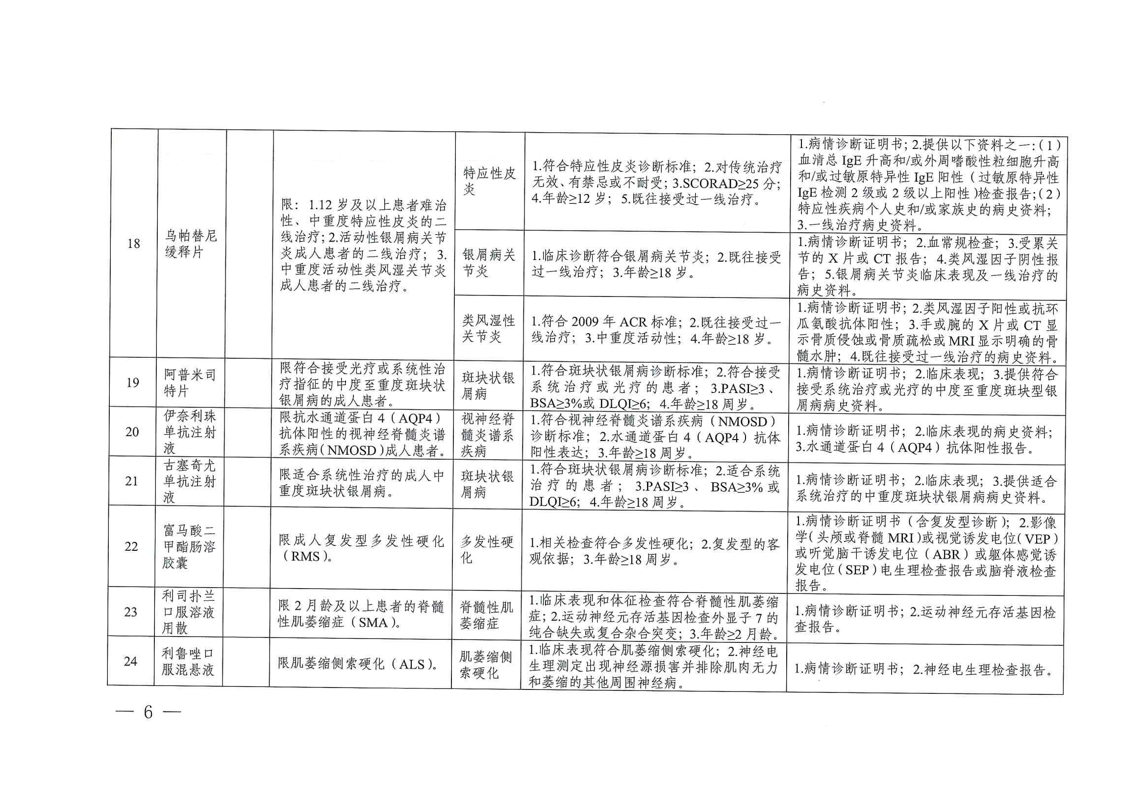 關(guān)于印發(fā)單行支付藥品和高值藥品適用病種及用藥認(rèn)定標(biāo)準(zhǔn)的通知（川醫(yī)保中心辦〔2023〕5號(hào)）_05