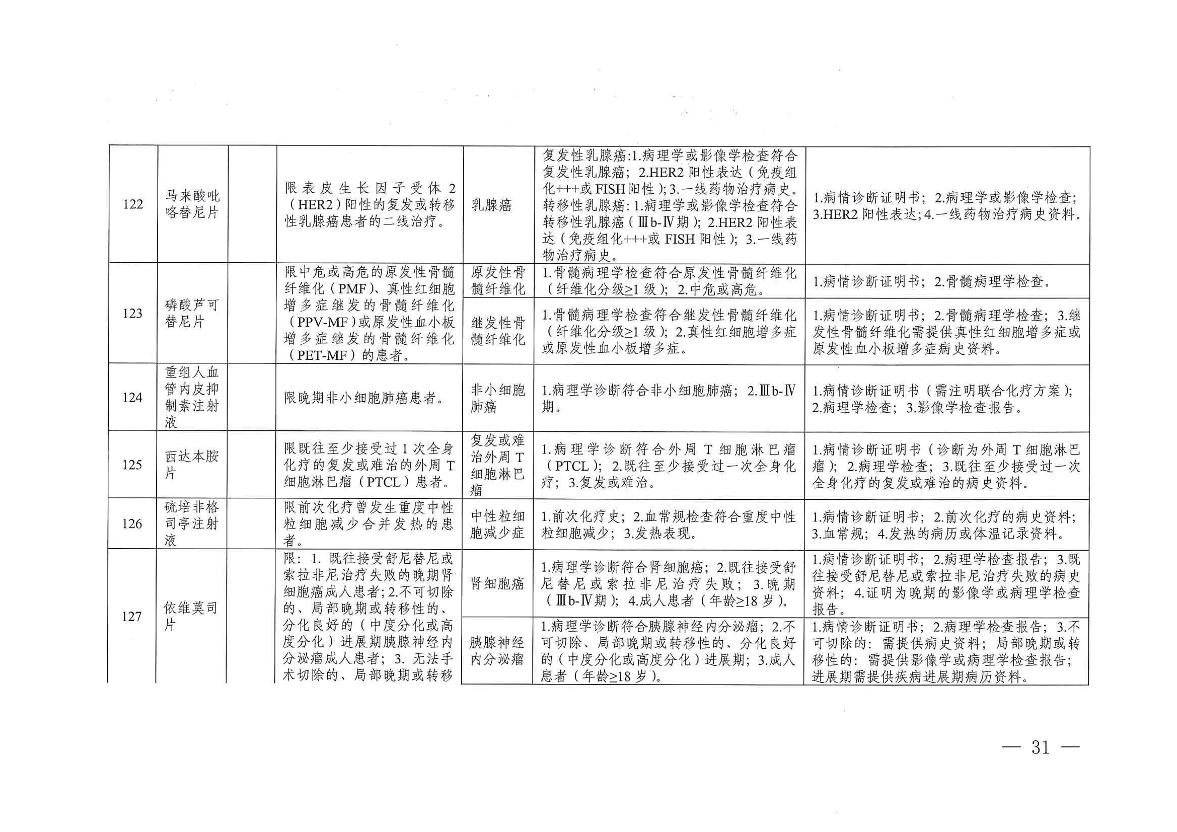 關(guān)于印發(fā)單行支付藥品和高值藥品適用病種及用藥認(rèn)定標(biāo)準(zhǔn)的通知（川醫(yī)保中心辦〔2023〕5號(hào)）_30