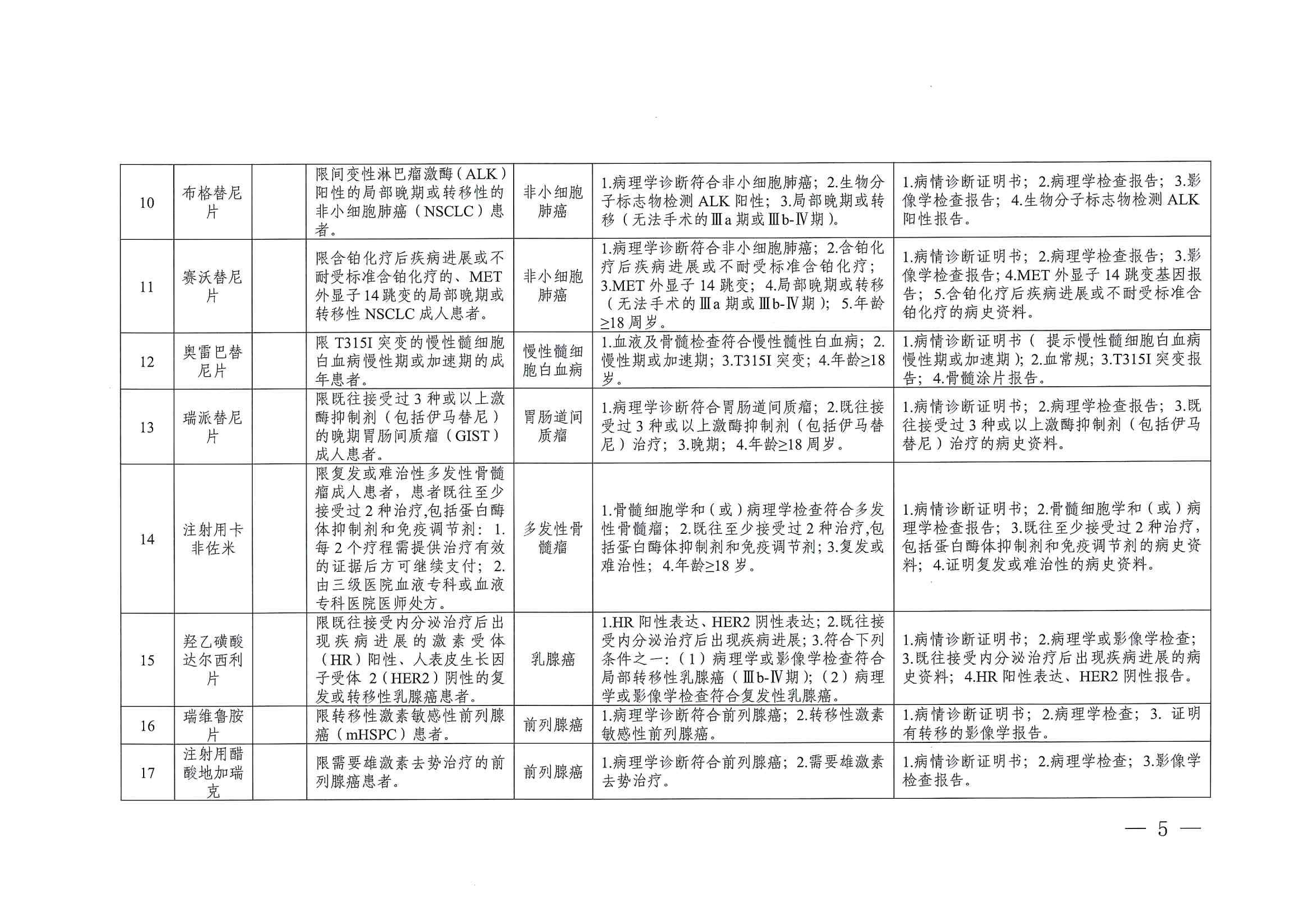 關(guān)于印發(fā)單行支付藥品和高值藥品適用病種及用藥認(rèn)定標(biāo)準(zhǔn)的通知（川醫(yī)保中心辦〔2023〕5號(hào)）_04