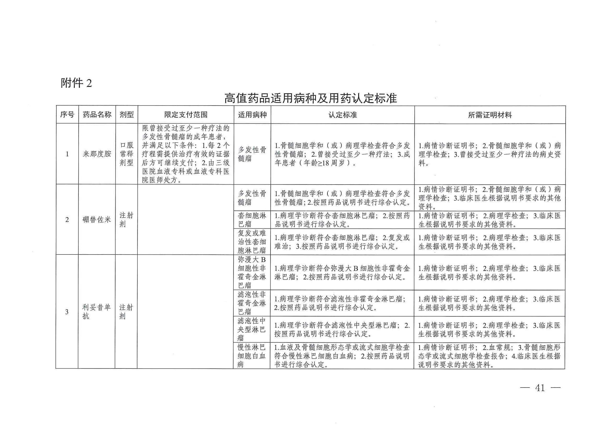 關(guān)于印發(fā)單行支付藥品和高值藥品適用病種及用藥認(rèn)定標(biāo)準(zhǔn)的通知（川醫(yī)保中心辦〔2023〕5號(hào)）_40